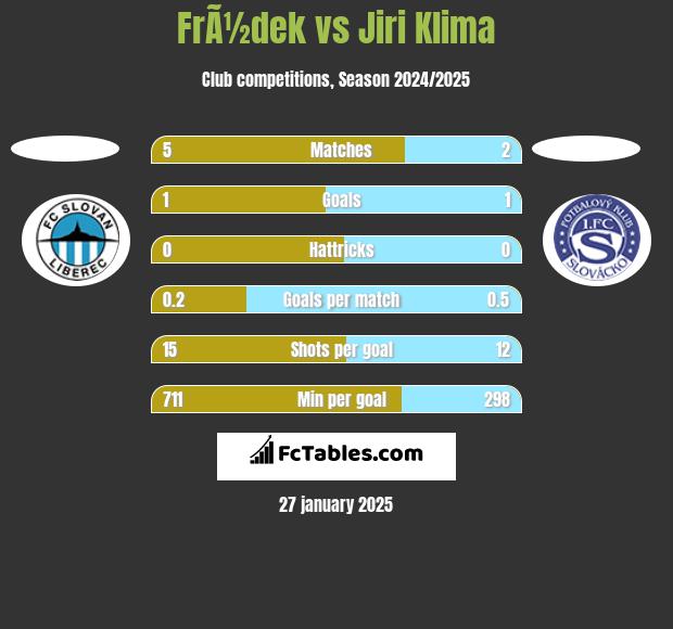 FrÃ½dek vs Jiri Klima h2h player stats