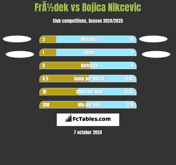 FrÃ½dek vs Bojica Nikcevic h2h player stats