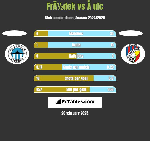 FrÃ½dek vs Å ulc h2h player stats