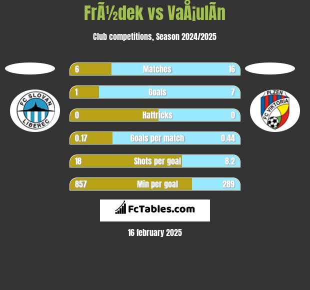 FrÃ½dek vs VaÅ¡ulÃ­n h2h player stats