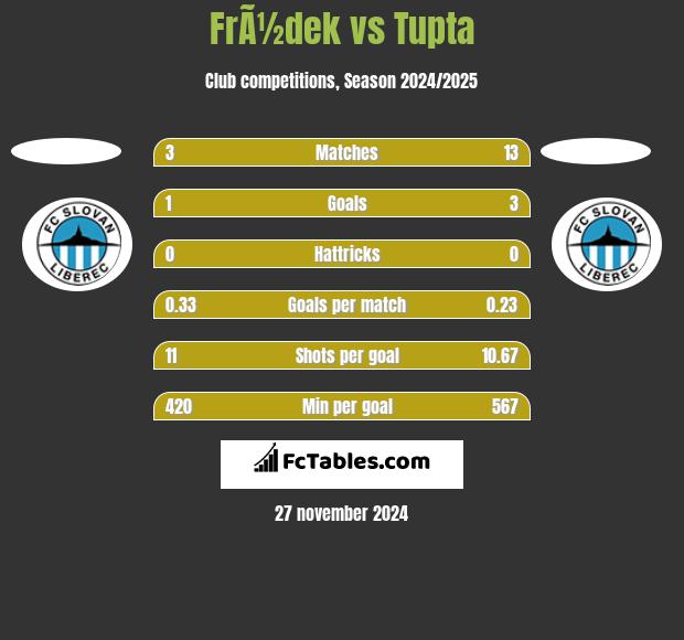 FrÃ½dek vs Tupta h2h player stats