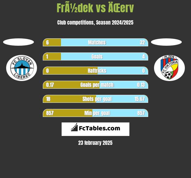 FrÃ½dek vs ÄŒerv h2h player stats