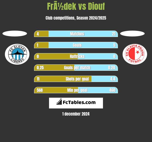 FrÃ½dek vs Diouf h2h player stats