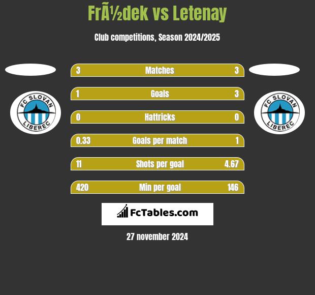 FrÃ½dek vs Letenay h2h player stats