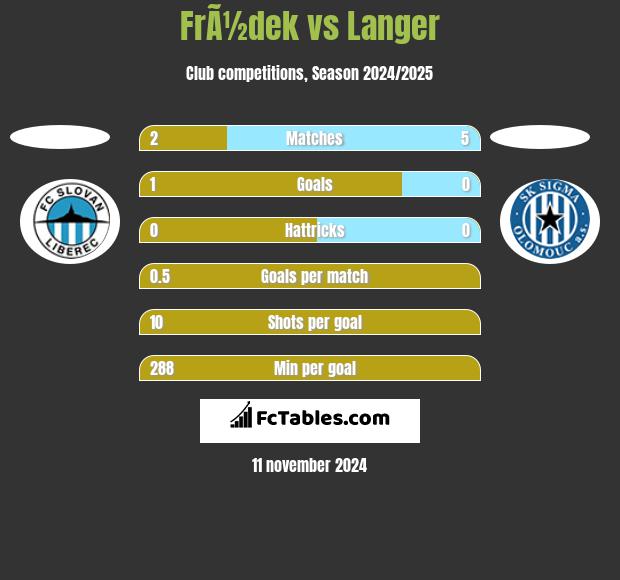 FrÃ½dek vs Langer h2h player stats