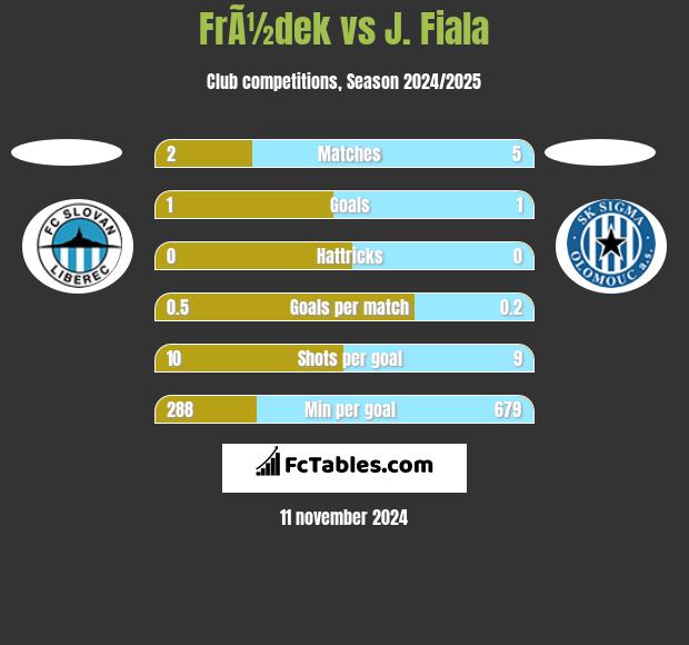 FrÃ½dek vs J. Fiala h2h player stats