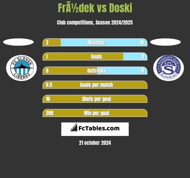 FrÃ½dek vs Doski h2h player stats