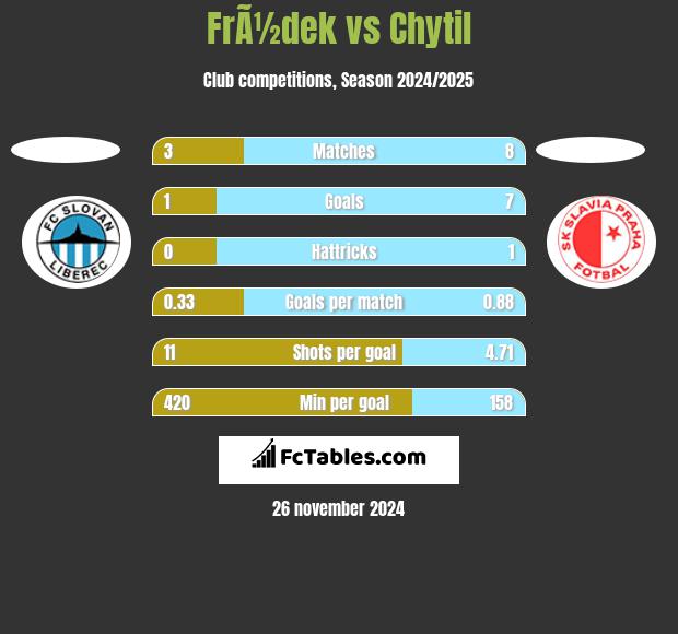 FrÃ½dek vs Chytil h2h player stats