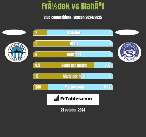 FrÃ½dek vs BlahÃºt h2h player stats