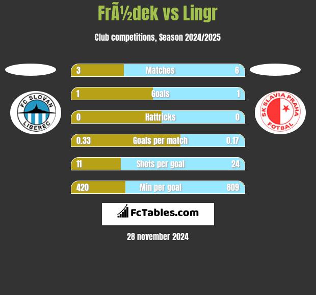 FrÃ½dek vs Lingr h2h player stats