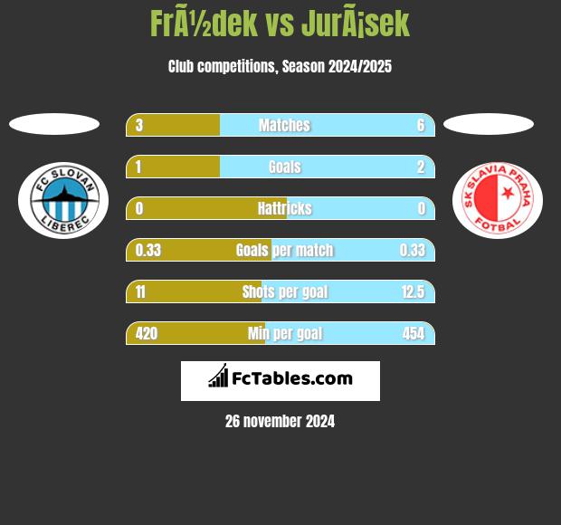 FrÃ½dek vs JurÃ¡sek h2h player stats