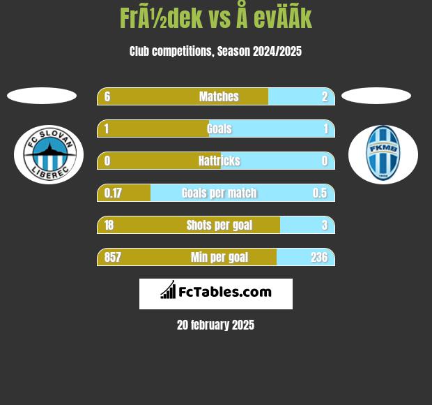 FrÃ½dek vs Å evÄÃ­k h2h player stats