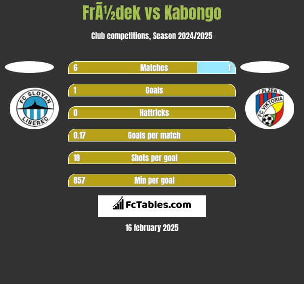 FrÃ½dek vs Kabongo h2h player stats