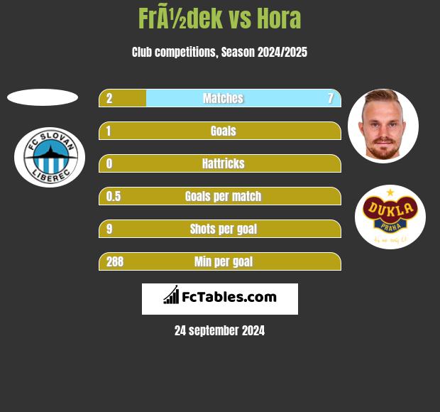 FrÃ½dek vs Hora h2h player stats