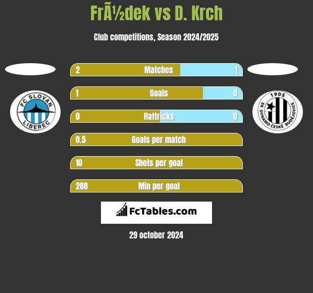 FrÃ½dek vs D. Krch h2h player stats