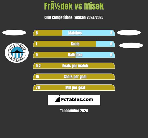 FrÃ½dek vs Misek h2h player stats