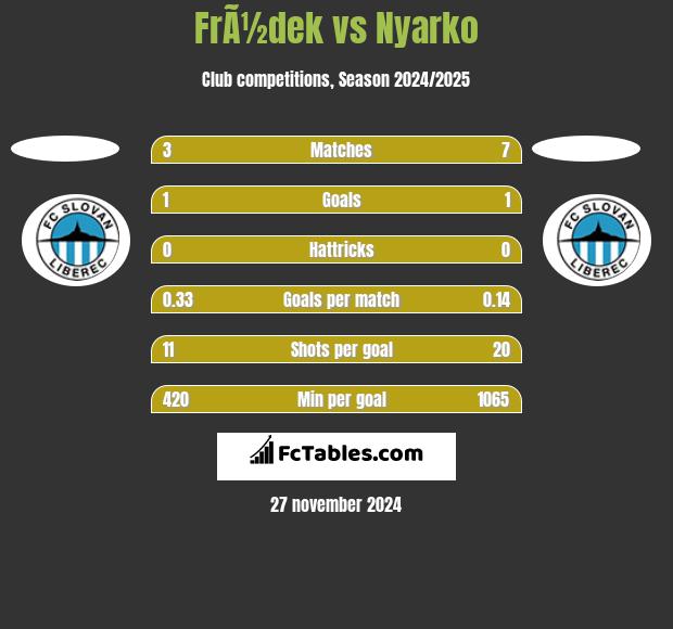 FrÃ½dek vs Nyarko h2h player stats