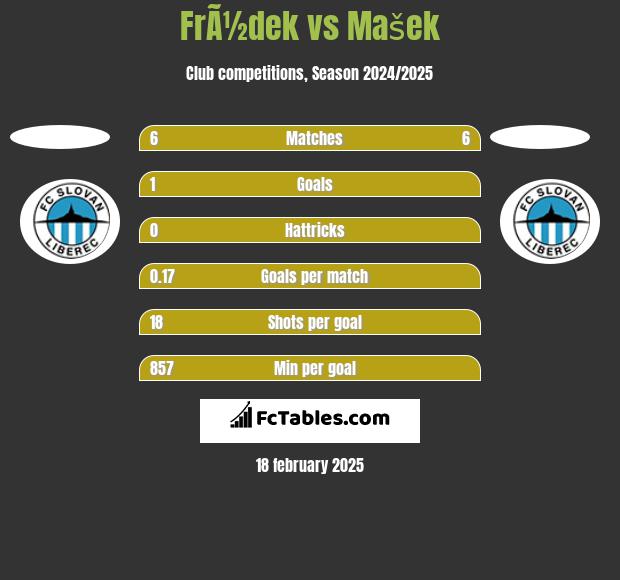 FrÃ½dek vs Mašek h2h player stats