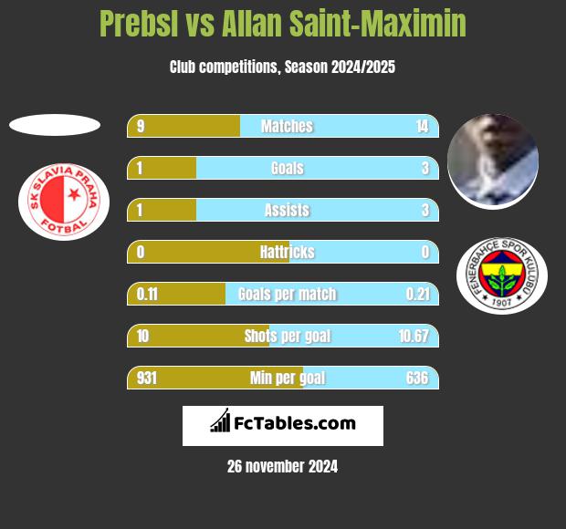 Prebsl vs Allan Saint-Maximin h2h player stats