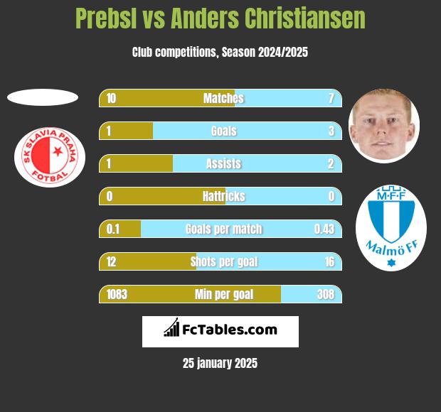 Prebsl vs Anders Christiansen h2h player stats