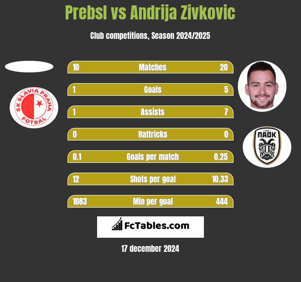 Prebsl vs Andrija Zivković h2h player stats