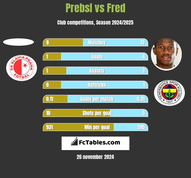 Prebsl vs Fred h2h player stats