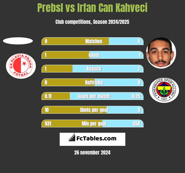 Prebsl vs Irfan Can Kahveci h2h player stats