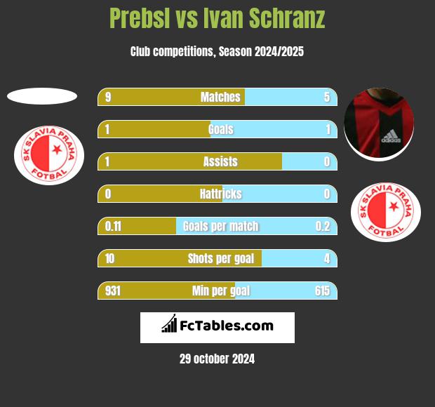 Prebsl vs Ivan Schranz h2h player stats