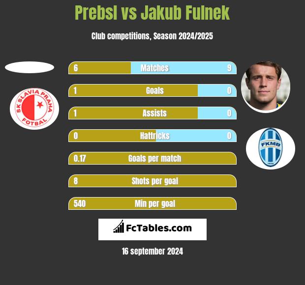 Prebsl vs Jakub Fulnek h2h player stats