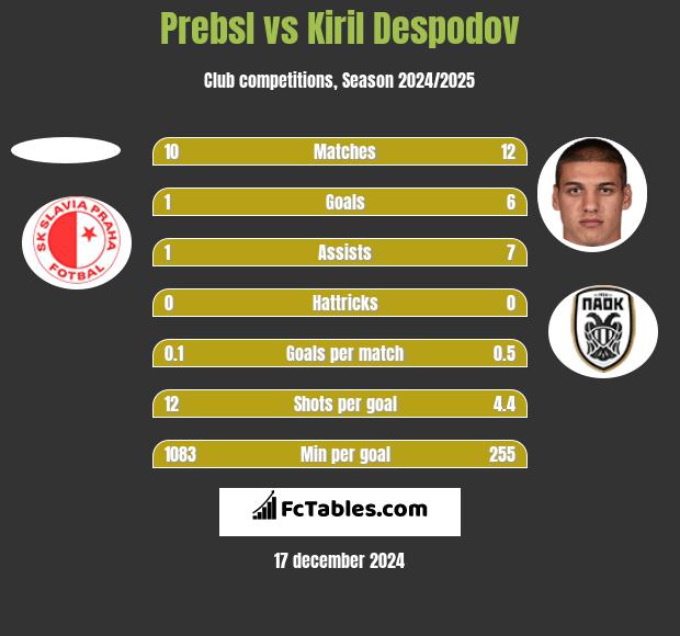 Prebsl vs Kiril Despodov h2h player stats