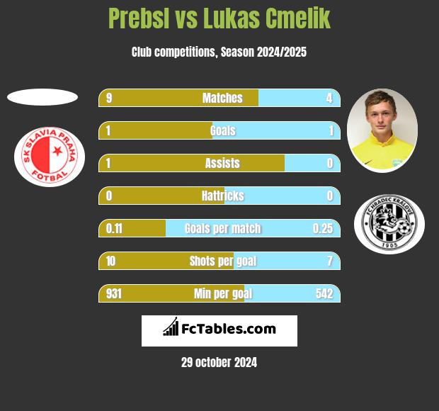 Prebsl vs Lukas Cmelik h2h player stats