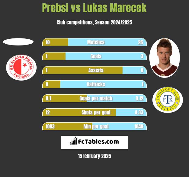 Prebsl vs Lukas Marecek h2h player stats