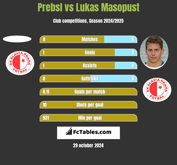 Prebsl vs Lukas Masopust h2h player stats