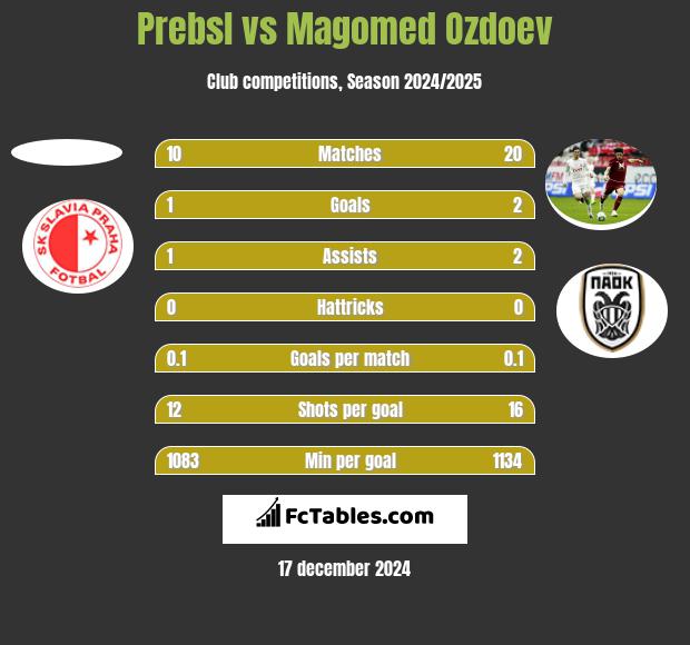 Prebsl vs Magomed Ozdoev h2h player stats