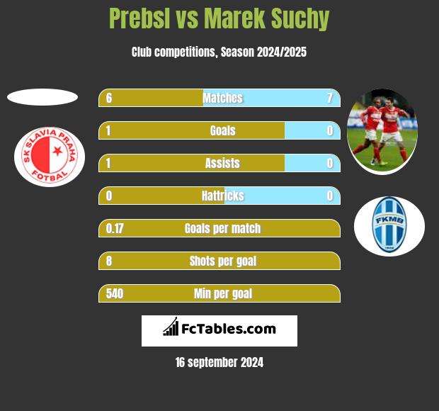 Prebsl vs Marek Suchy h2h player stats