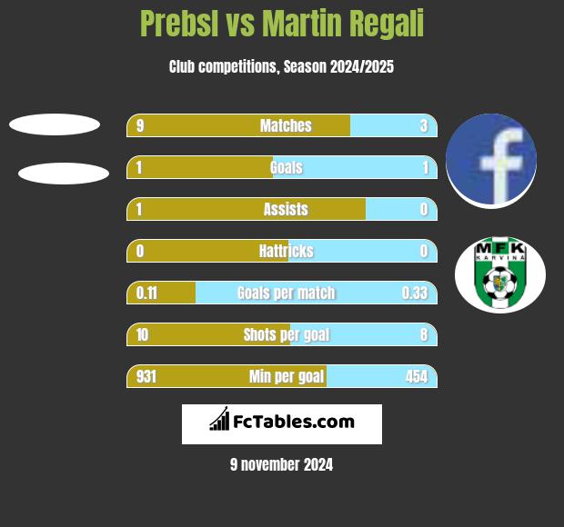 Prebsl vs Martin Regali h2h player stats