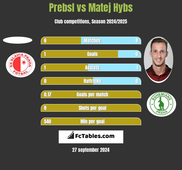 Prebsl vs Matej Hybs h2h player stats