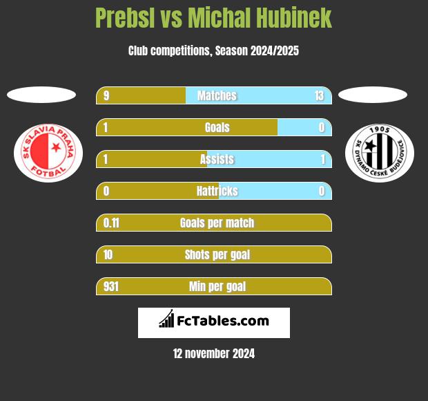 Prebsl vs Michal Hubinek h2h player stats