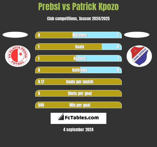 Prebsl vs Patrick Kpozo h2h player stats