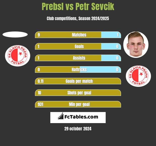 Prebsl vs Petr Sevcik h2h player stats