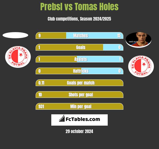 Prebsl vs Tomas Holes h2h player stats