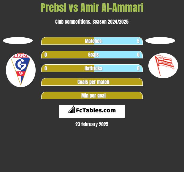 Prebsl vs Amir Al-Ammari h2h player stats