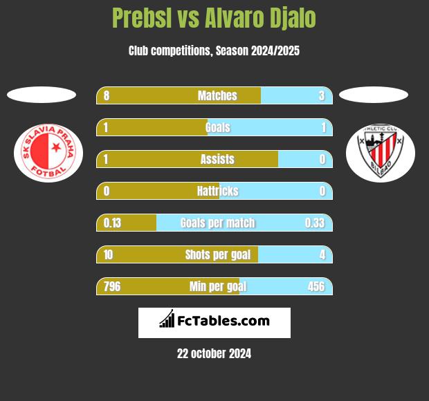 Prebsl vs Alvaro Djalo h2h player stats