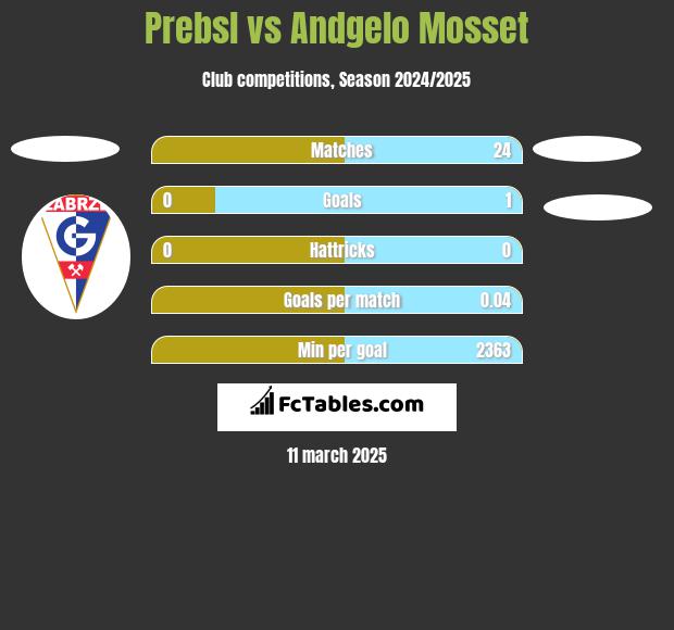 Prebsl vs Andgelo Mosset h2h player stats