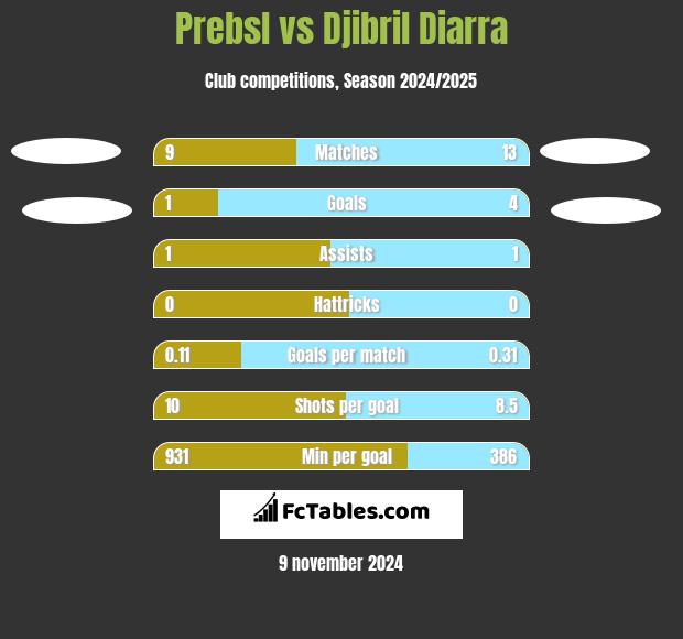 Prebsl vs Djibril Diarra h2h player stats