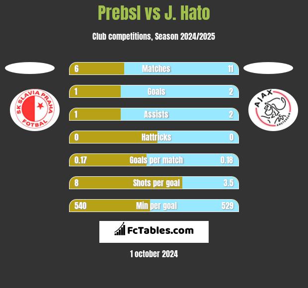 Prebsl vs J. Hato h2h player stats