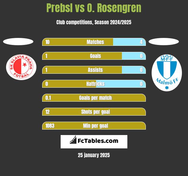 Prebsl vs O. Rosengren h2h player stats