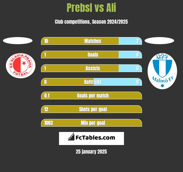 Prebsl vs Ali h2h player stats