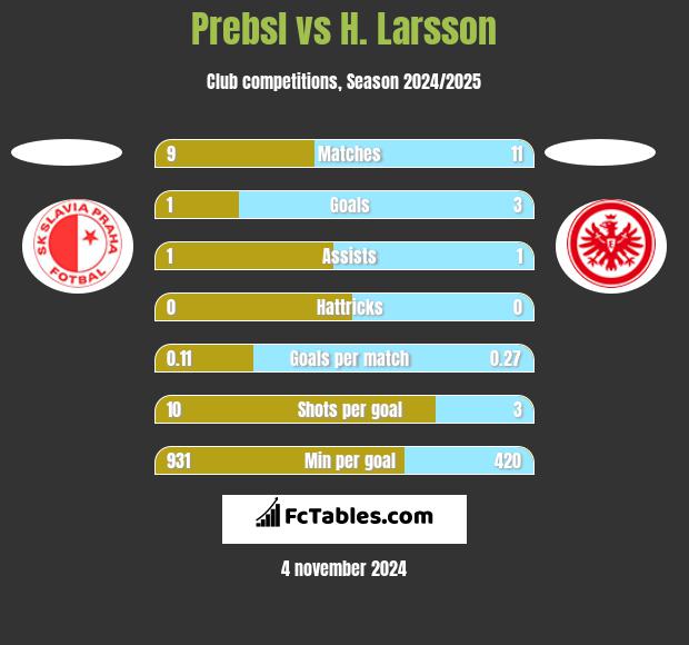 Prebsl vs H. Larsson h2h player stats