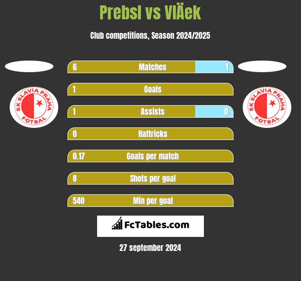 Prebsl vs VlÄek h2h player stats